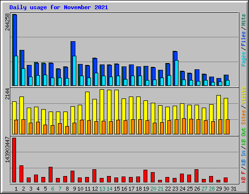 Daily usage for November 2021