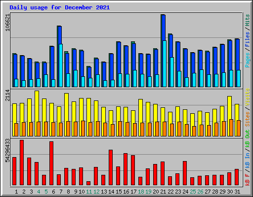 Daily usage for December 2021
