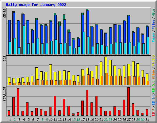 Daily usage for January 2022