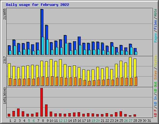 Daily usage for February 2022