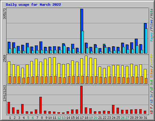Daily usage for March 2022