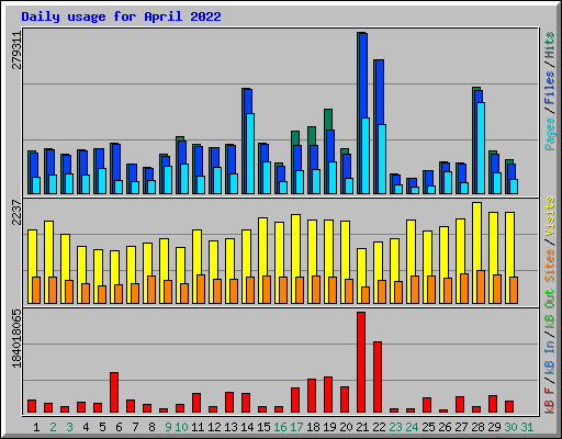 Daily usage for April 2022