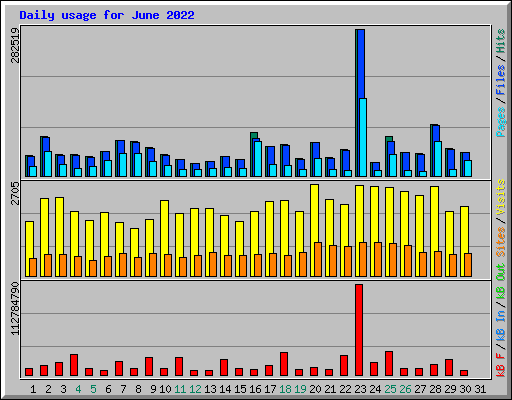 Daily usage for June 2022
