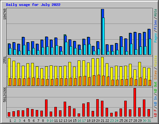 Daily usage for July 2022