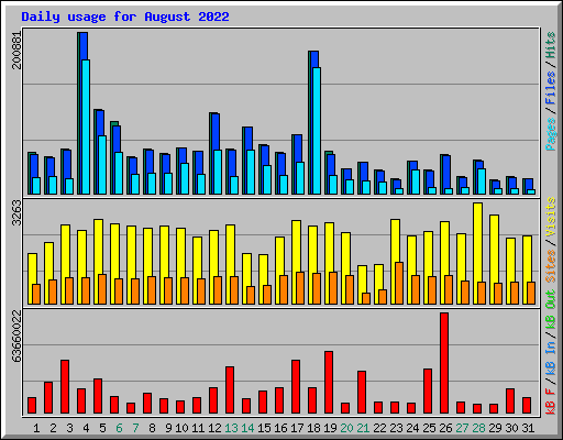 Daily usage for August 2022
