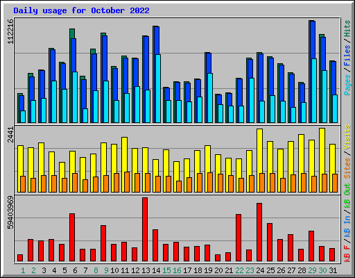 Daily usage for October 2022