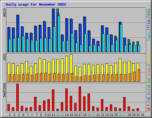 Daily usage for November 2022