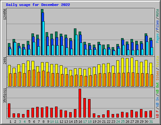 Daily usage for December 2022