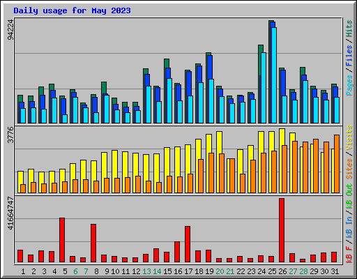 Daily usage for May 2023