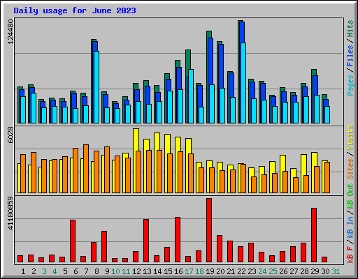 Daily usage for June 2023