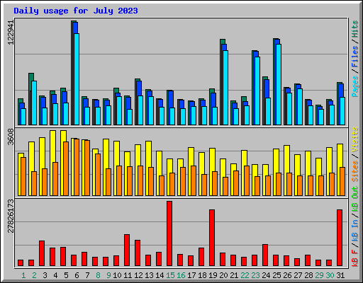 Daily usage for July 2023