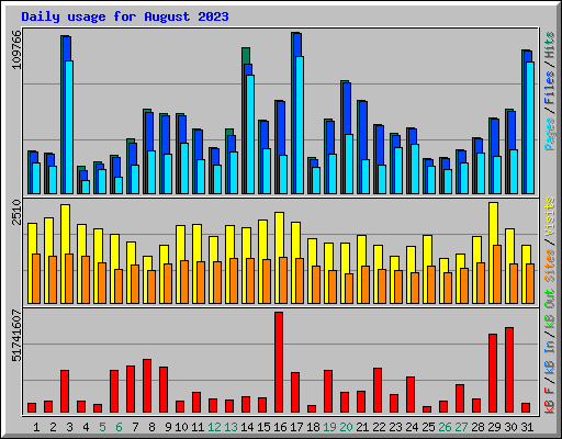 Daily usage for August 2023