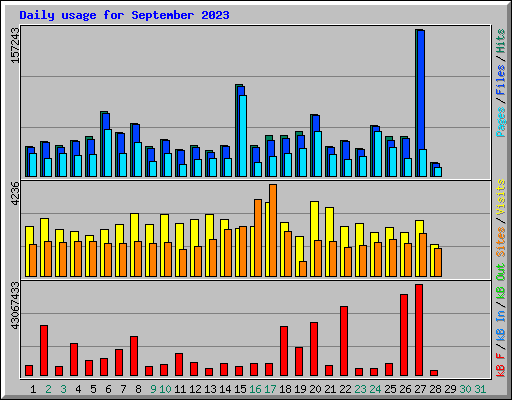 Daily usage for September 2023