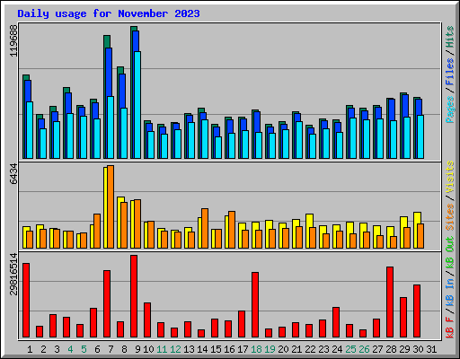 Daily usage for November 2023