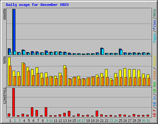 Daily usage for December 2023