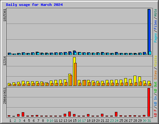Daily usage for March 2024