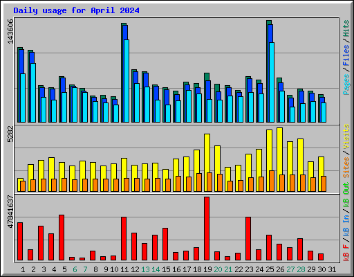 Daily usage for April 2024