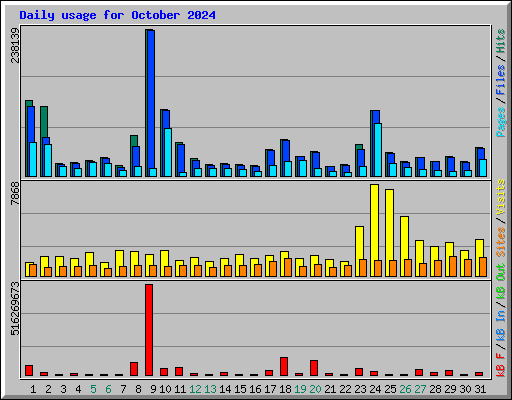 Daily usage for October 2024