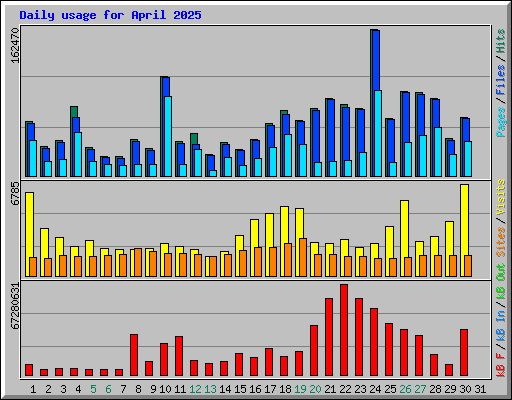 Daily usage for April 2025