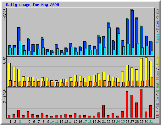 Daily usage for May 2025
