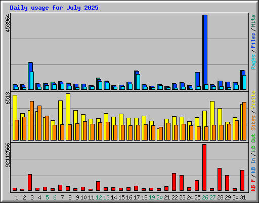 Daily usage for July 2025
