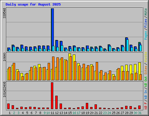 Daily usage for August 2025