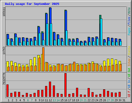 Daily usage for September 2025