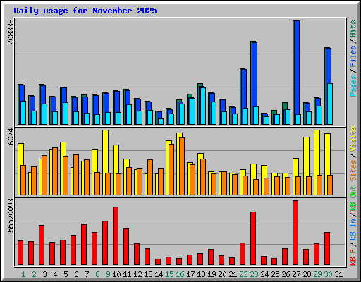 Daily usage for November 2025