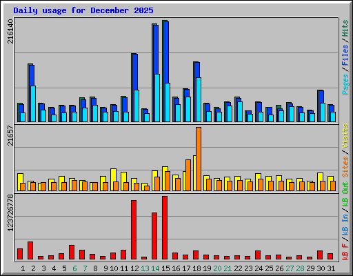 Daily usage for December 2025