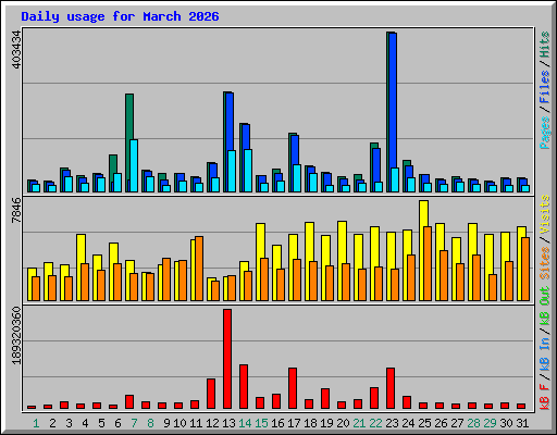 Daily usage for March 2026