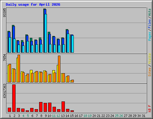 Daily usage for April 2026