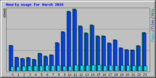 Hourly usage for March 2016