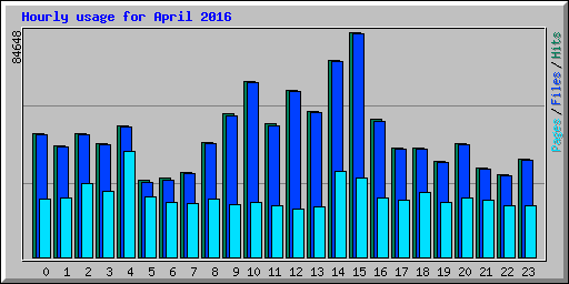 Hourly usage for April 2016