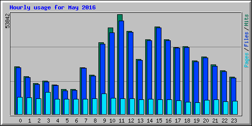 Hourly usage for May 2016