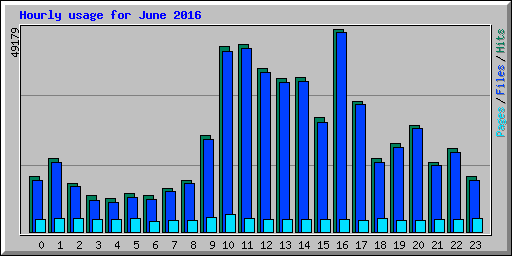 Hourly usage for June 2016