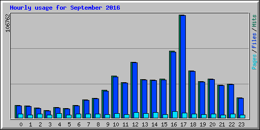 Hourly usage for September 2016