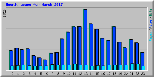 Hourly usage for March 2017