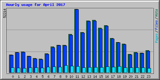 Hourly usage for April 2017