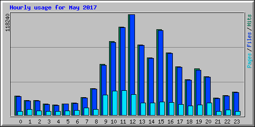 Hourly usage for May 2017