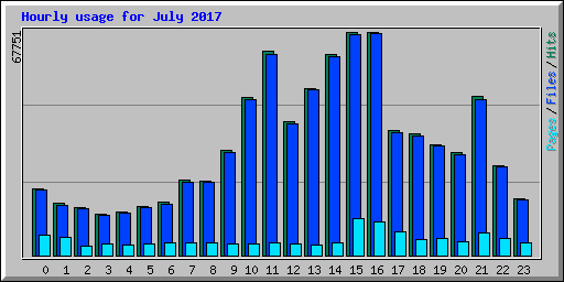 Hourly usage for July 2017