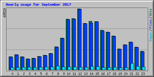Hourly usage for September 2017