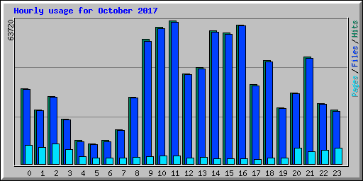 Hourly usage for October 2017