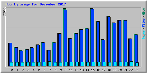 Hourly usage for December 2017