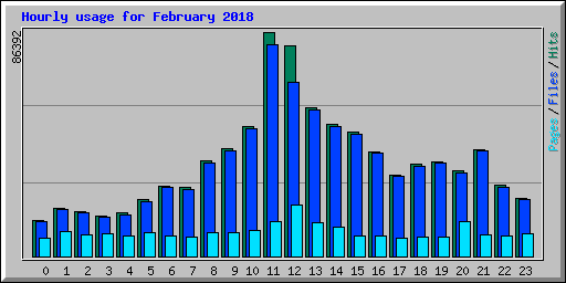 Hourly usage for February 2018