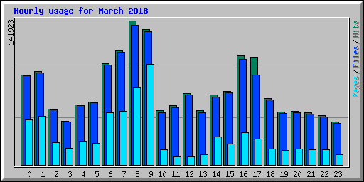 Hourly usage for March 2018
