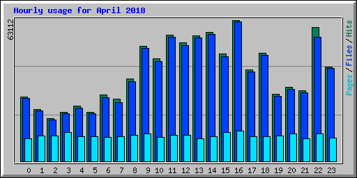Hourly usage for April 2018