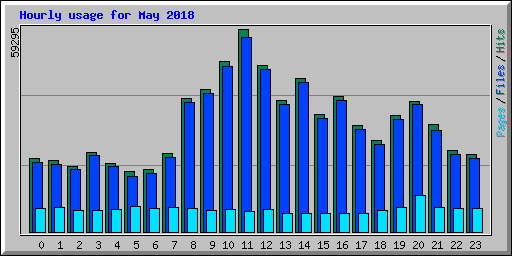 Hourly usage for May 2018