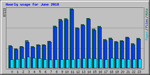 Hourly usage for June 2018