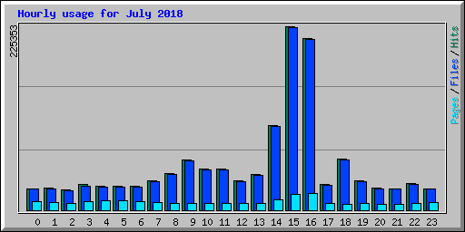 Hourly usage for July 2018