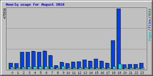 Hourly usage for August 2018